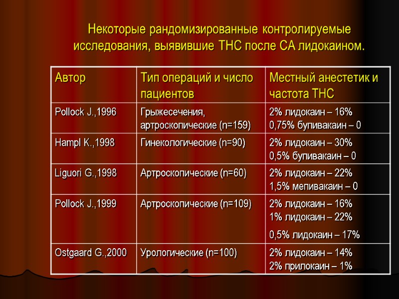 Некоторые рандомизированные контролируемые исследования, выявившие ТНС после СА лидокаином.